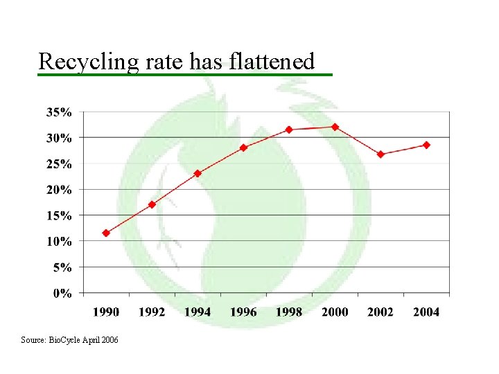 Recycling rate has flattened Source: Bio. Cycle April 2006 