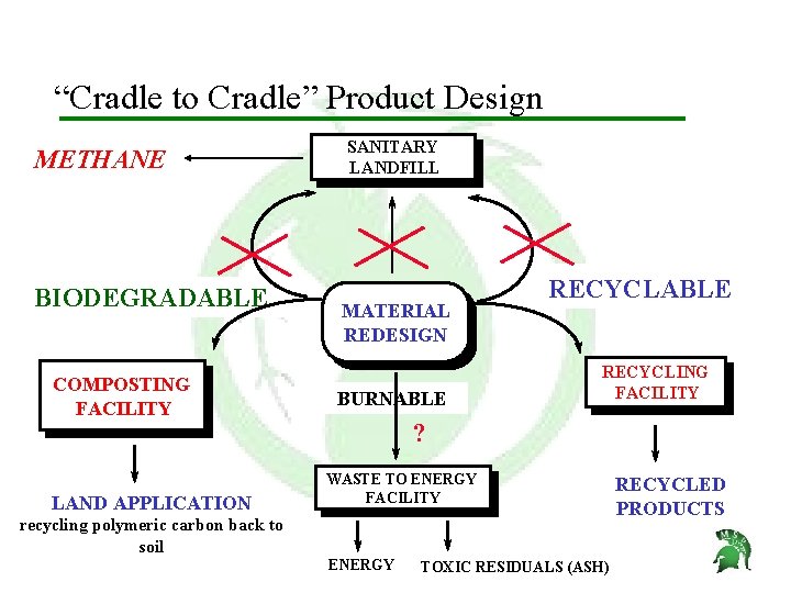 “Cradle to Cradle” Product Design METHANE BIODEGRADABLE COMPOSTING FACILITY LAND APPLICATION SANITARY LANDFILL MATERIAL