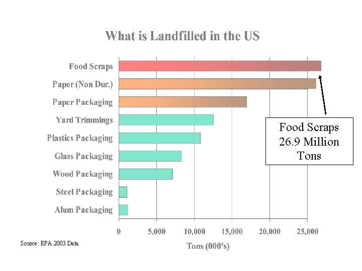 Food Scraps 26. 9 Million Tons Source: EPA 2003 Data 