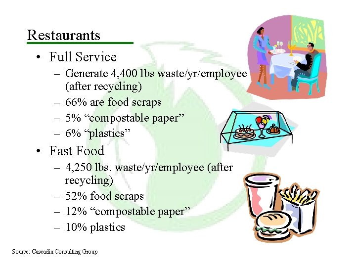 Restaurants • Full Service – Generate 4, 400 lbs waste/yr/employee (after recycling) – 66%