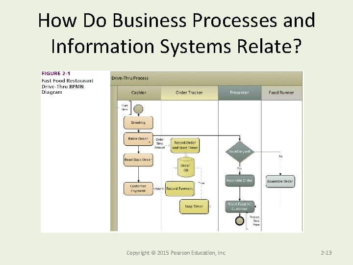 How Do Business Processes and Information Systems Relate? Copyright © 2015 Pearson Education, Inc.