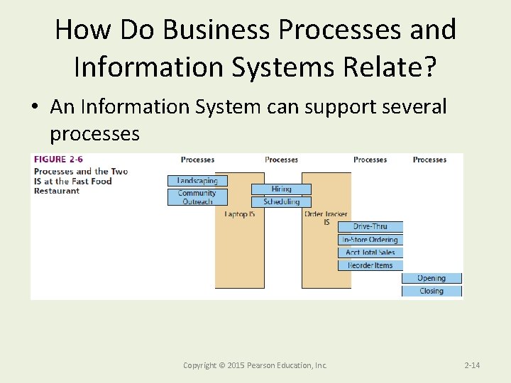 How Do Business Processes and Information Systems Relate? • An Information System can support