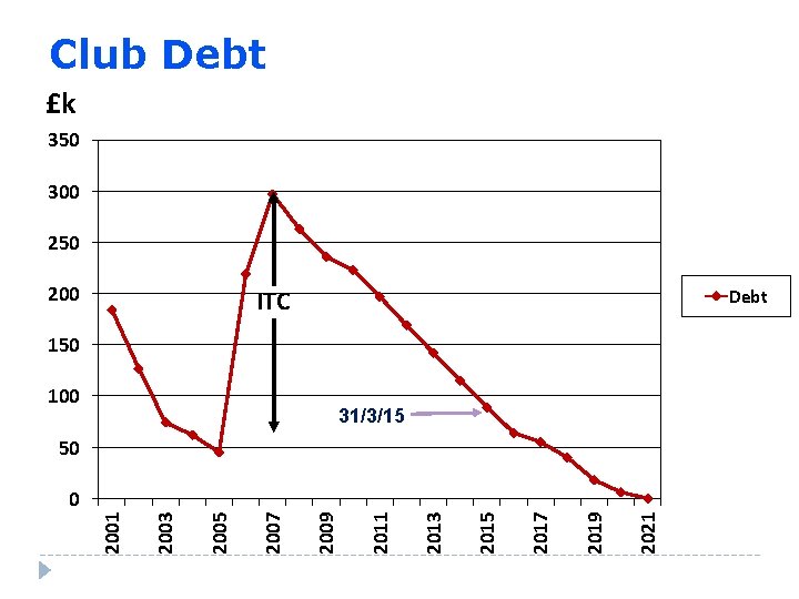 Club Debt £k 350 300 250 200 ITC Debt 150 100 31/3/15 50 2021