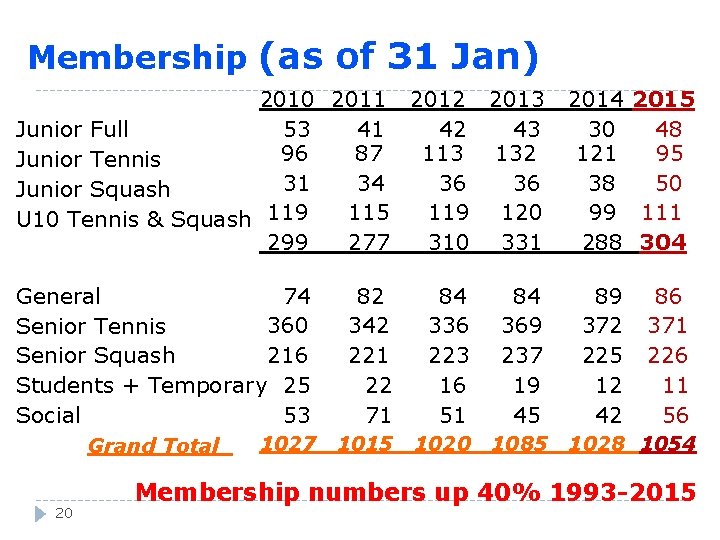 Membership (as of 31 Jan) 2010 2011 2012 2013 53 41 42 43 Junior