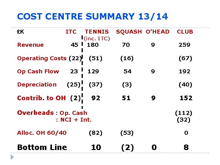 COST CENTRE SUMMARY 13/14 ITC £K TENNIS SQUASH O’HEAD CLUB (inc. ITC) Revenue 45