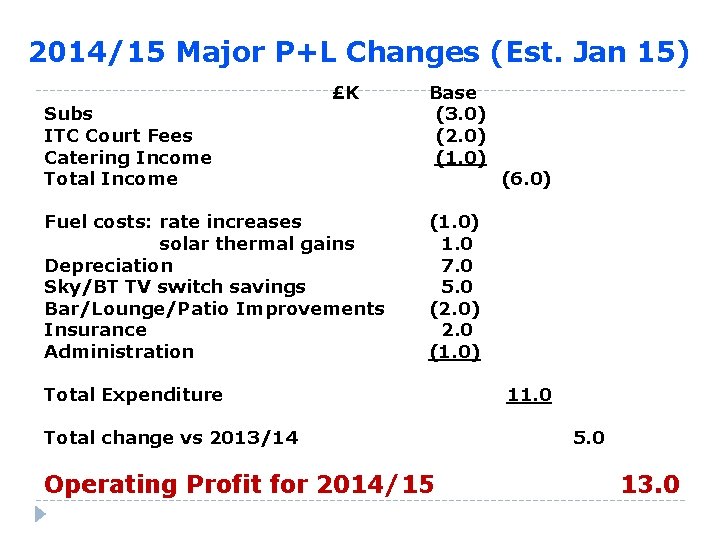 2014/15 Major P+L Changes (Est. Jan 15) Subs ITC Court Fees Catering Income Total