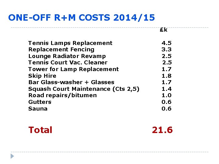 ONE-OFF R+M COSTS 2014/15 £k Tennis Lamps Replacement Fencing Lounge Radiator Revamp Tennis Court