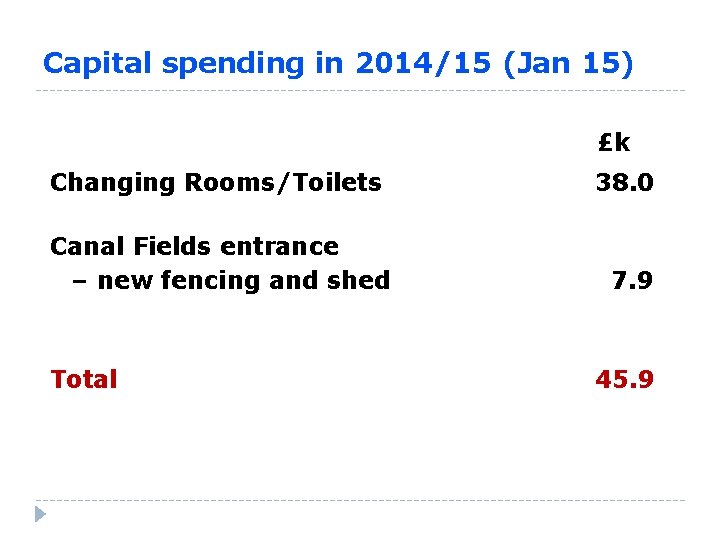 Capital spending in 2014/15 (Jan 15) £k Changing Rooms/Toilets Canal Fields entrance – new