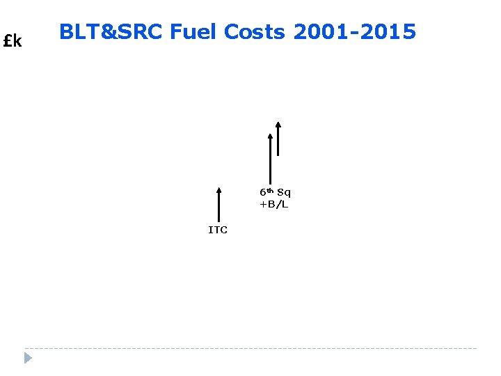 £k BLT&SRC Fuel Costs 2001 -2015 6 th Sq +B/L ITC 