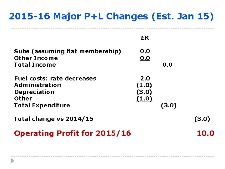 2015 -16 Major P+L Changes (Est. Jan 15) £K Subs (assuming flat membership) Other