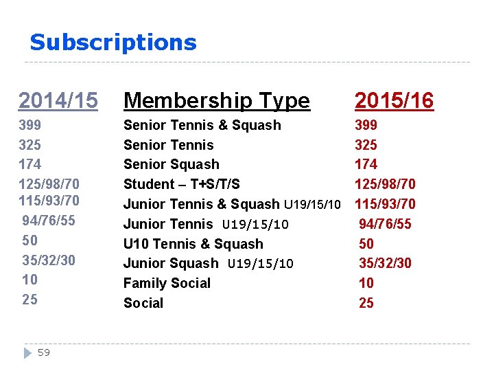 Subscriptions 2014/15 Membership Type 2015/16 399 325 174 125/98/70 115/93/70 94/76/55 50 35/32/30 10