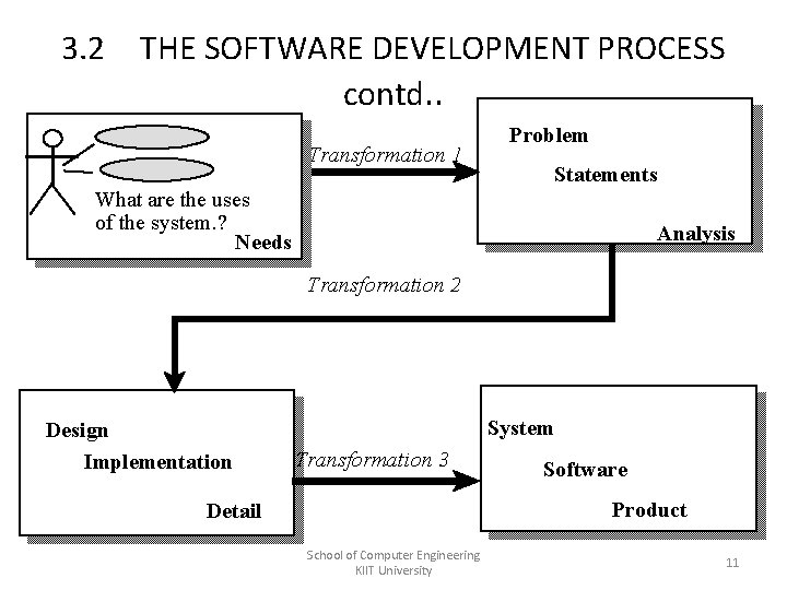 3. 2 THE SOFTWARE DEVELOPMENT PROCESS contd. . Transformation 1 Problem Statements What are