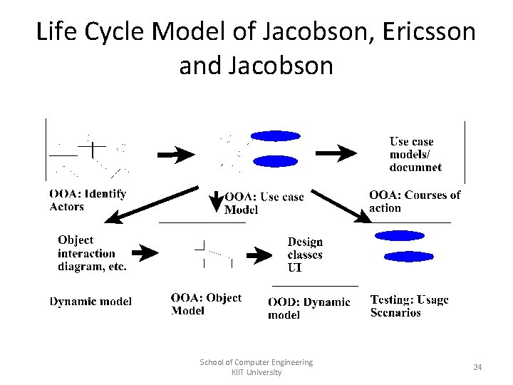 Life Cycle Model of Jacobson, Ericsson and Jacobson School of Computer Engineering KIIT University