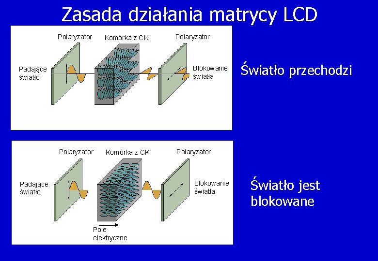 Zasada działania matrycy LCD Polaryzator Komórka z CK Polaryzator Blokowanie światła Padające światło Pole