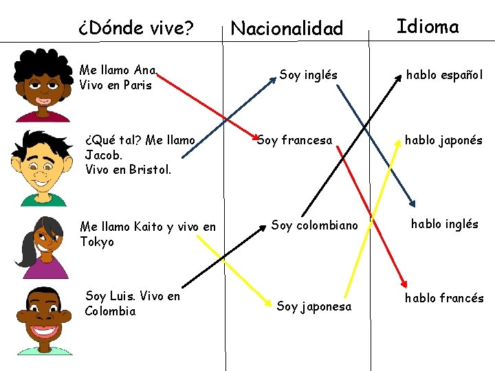 ¿Dónde vive? Me llamo Ana. Vivo en Paris ¿Qué tal? Me llamo Jacob. Vivo