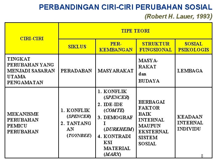 PERBANDINGAN CIRI-CIRI PERUBAHAN SOSIAL (Robert H. Lauer, 1993) TIPE TEORI CIRI-CIRI SIKLUS TINGKAT PERUBAHAN