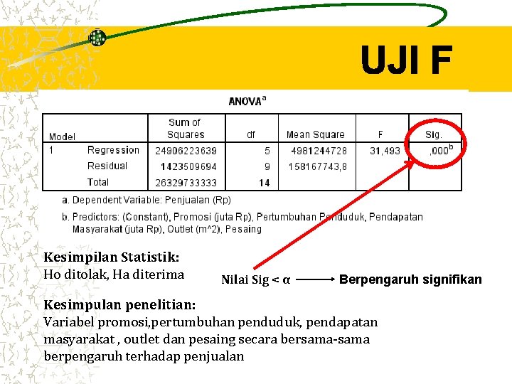 Kesimpilan Statistik: Ho ditolak, Ha diterima Nilai Sig < α Berpengaruh signifikan Kesimpulan penelitian: