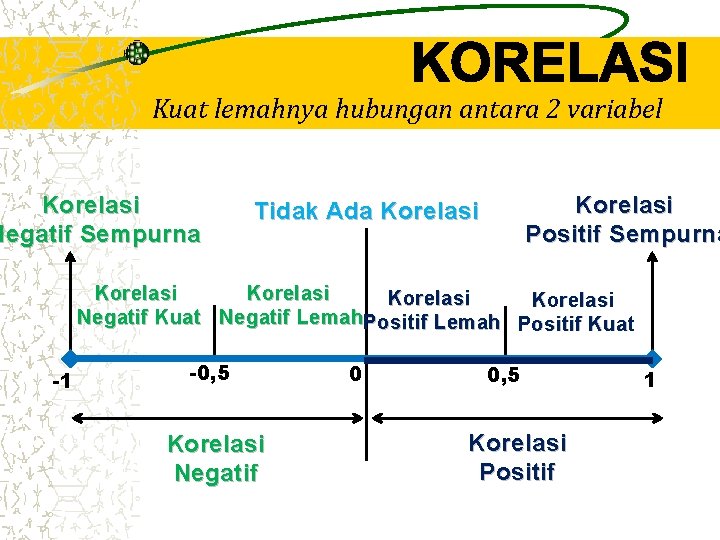 Kuat lemahnya hubungan antara 2 variabel Korelasi Negatif Sempurna Korelasi Positif Sempurna Tidak Ada