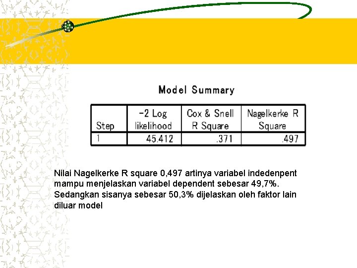 Nilai Nagelkerke R square 0, 497 artinya variabel indedenpent mampu menjelaskan variabel dependent sebesar