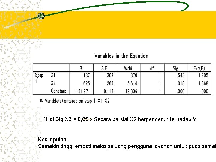 Nilai Sig X 2 < 0, 05 Secara parsial X 2 berpengaruh terhadap Y