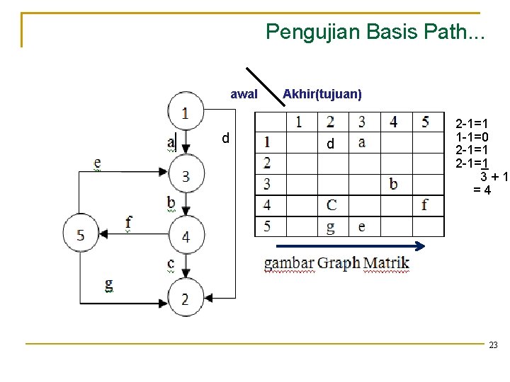 Pengujian Basis Path. . . awal d Akhir(tujuan) d 2 -1=1 1 -1=0 2