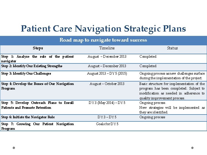 Patient Care Navigation Strategic Plans Road map to navigate toward success Steps Timeline Step