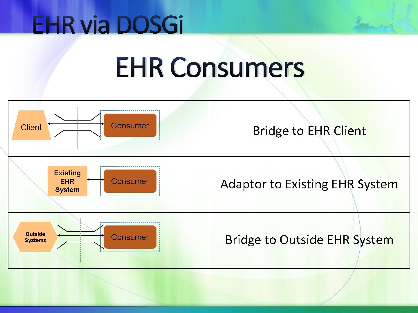 EHR via DOSGi EHR Consumers Client Existing EHR System Outside Systems Consumer Bridge to