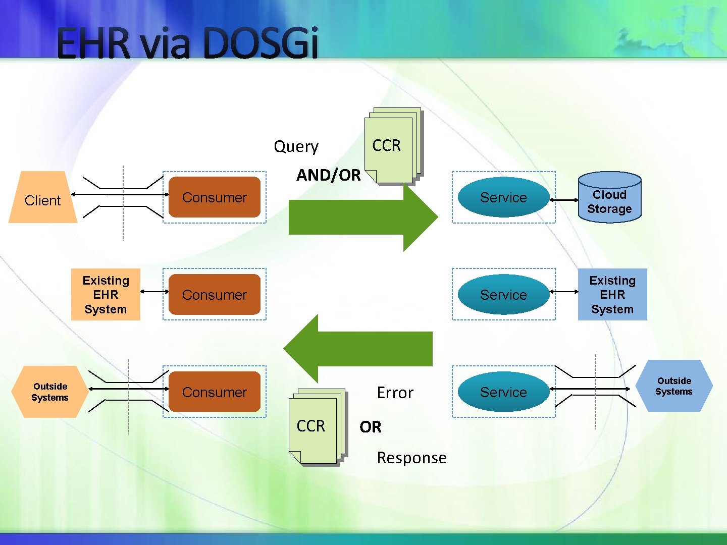 EHR via DOSGi CCR Query AND/OR Consumer Client Existing EHR System Outside Systems Consumer