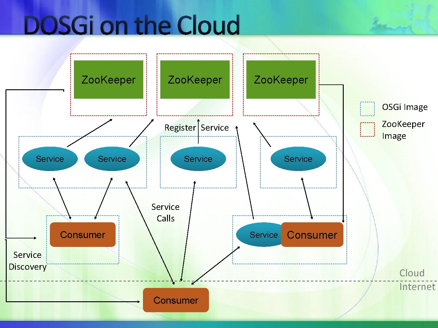 DOSGi on the Cloud Zoo. Keeper OSGi Image Zoo. Keeper Image Register Service Service