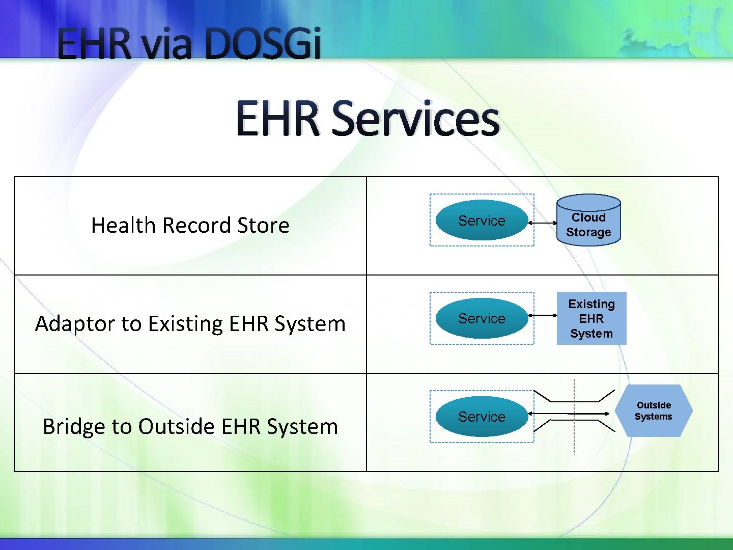 EHR via DOSGi EHR Services Health Record Store Adaptor to Existing EHR System Bridge