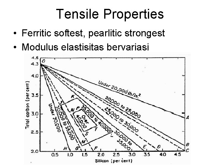 Tensile Properties • Ferritic softest, pearlitic strongest • Modulus elastisitas bervariasi 