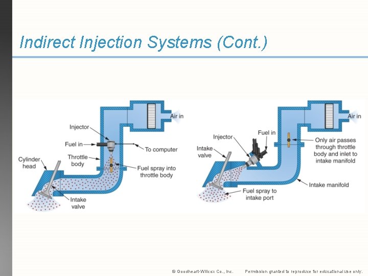 Indirect Injection Systems (Cont. ) © Goodheart-Willcox Co. , Inc. Permission granted to reproduce