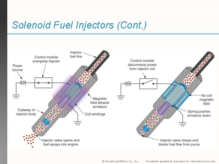 Solenoid Fuel Injectors (Cont. ) © Goodheart-Willcox Co. , Inc. Permission granted to reproduce