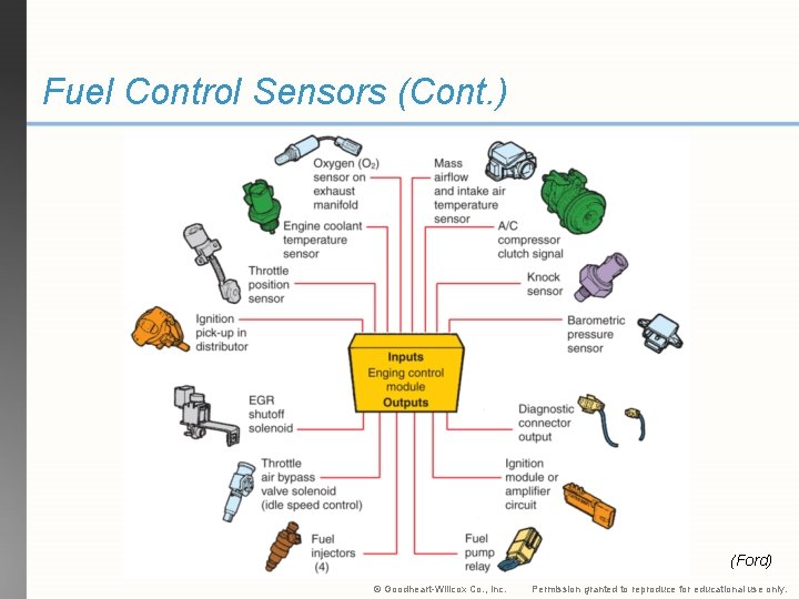 Fuel Control Sensors (Cont. ) (Ford) © Goodheart-Willcox Co. , Inc. Permission granted to