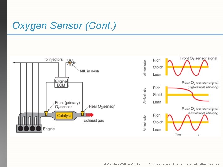 Oxygen Sensor (Cont. ) © Goodheart-Willcox Co. , Inc. Permission granted to reproduce for