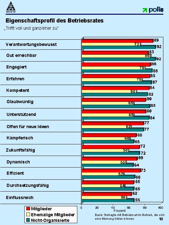 Eigenschaftsprofil des Betriebsrates „Trifft voll und ganz/eher zu“ Verantwortungsbewusst Gut erreichbar Engagiert Erfahren Kompetent