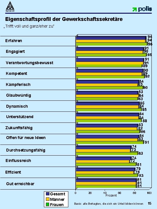 Eigenschaftsprofil der Gewerkschaftssekretäre „Trifft voll und ganz/eher zu“ Erfahren Engagiert Verantwortungsbewusst Kompetent Kämpferisch Glaubwürdig