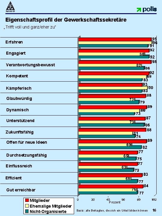 Eigenschaftsprofil der Gewerkschaftssekretäre „Trifft voll und ganz/eher zu“ Erfahren Engagiert Verantwortungsbewusst Kompetent Kämpferisch Glaubwürdig