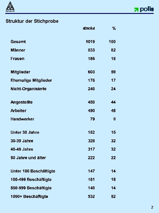 Struktur der Stichprobe 2 