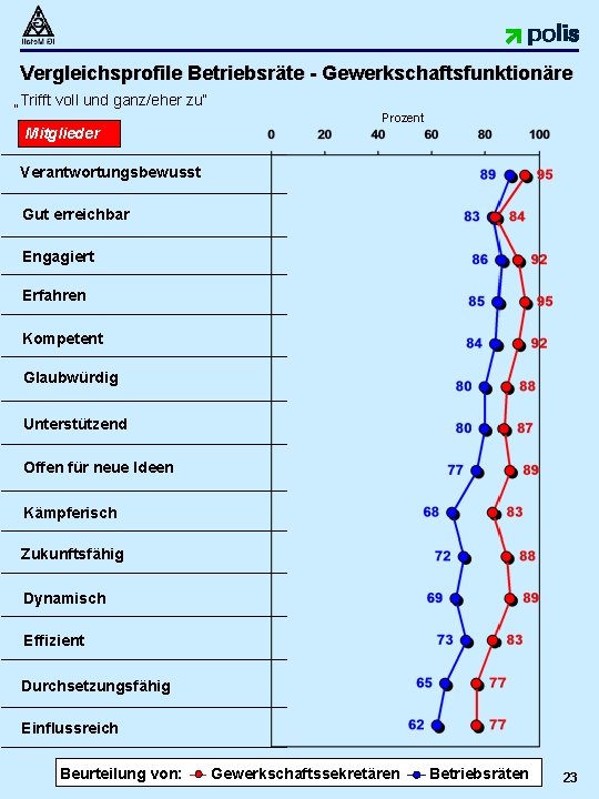 Vergleichsprofile Betriebsräte - Gewerkschaftsfunktionäre „Trifft voll und ganz/eher zu“ Mitglieder Prozent Verantwortungsbewusst Gut erreichbar