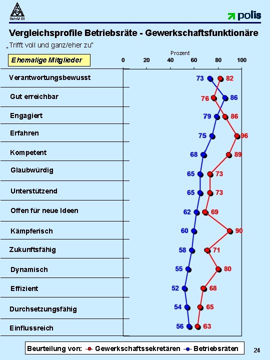 Vergleichsprofile Betriebsräte - Gewerkschaftsfunktionäre „Trifft voll und ganz/eher zu“ Ehemalige Mitglieder Prozent Verantwortungsbewusst Gut