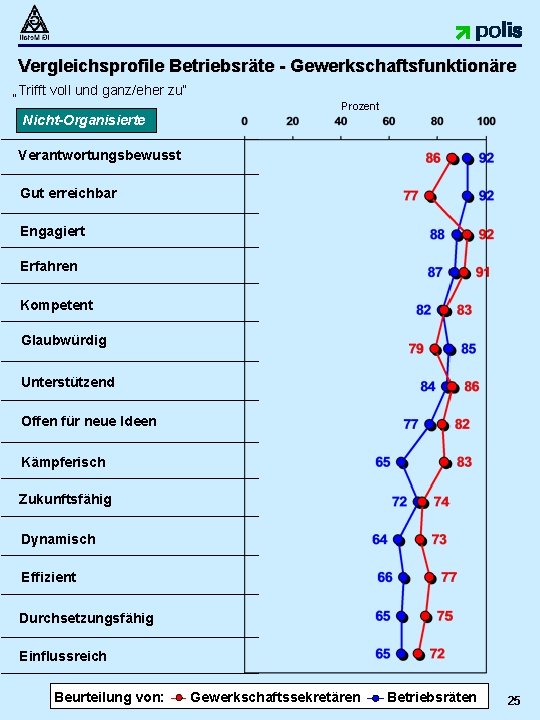 Vergleichsprofile Betriebsräte - Gewerkschaftsfunktionäre „Trifft voll und ganz/eher zu“ Nicht-Organisierte Prozent Verantwortungsbewusst Gut erreichbar