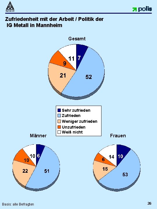 Zufriedenheit mit der Arbeit / Politik der IG Metall in Mannheim Gesamt Männer Basis: