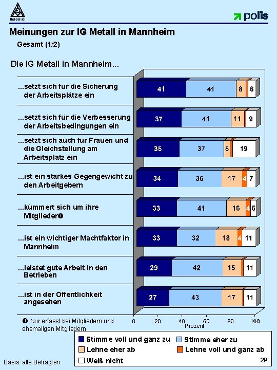 Meinungen zur IG Metall in Mannheim Gesamt (1/2) Die IG Metall in Mannheim. .