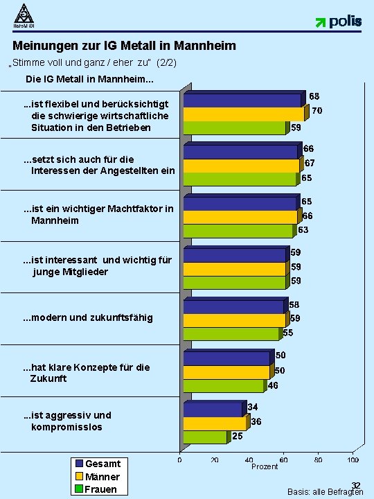 Meinungen zur IG Metall in Mannheim „Stimme voll und ganz / eher zu“ (2/2)