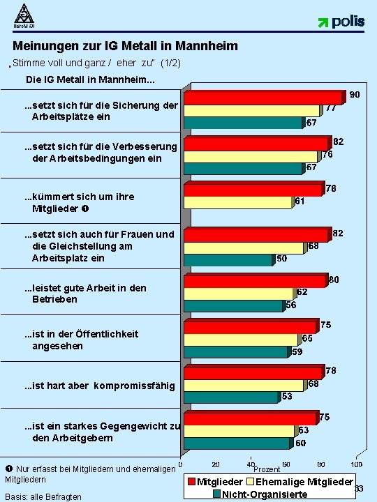 Meinungen zur IG Metall in Mannheim „Stimme voll und ganz / eher zu“ (1/2)