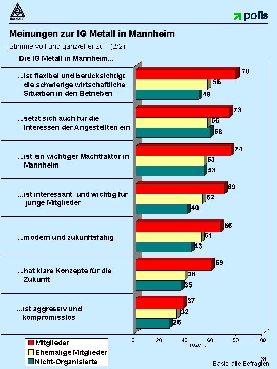 Meinungen zur IG Metall in Mannheim „Stimme voll und ganz/eher zu“ (2/2) Die IG