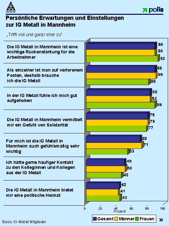 Persönliche Erwartungen und Einstellungen zur IG Metall in Mannheim „Trifft voll und ganz/ eher