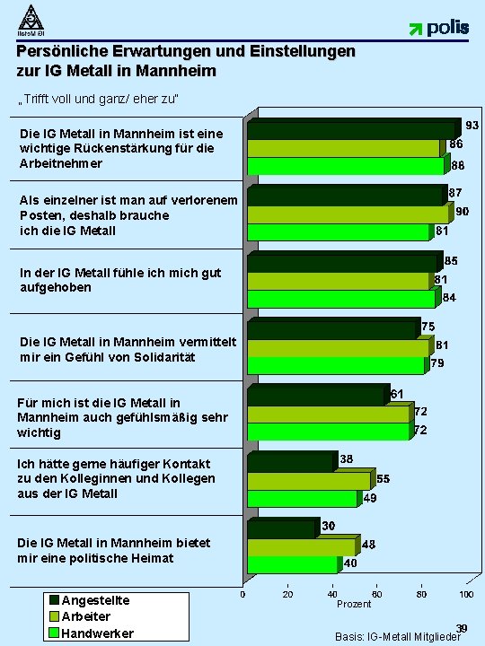 Persönliche Erwartungen und Einstellungen zur IG Metall in Mannheim „Trifft voll und ganz/ eher