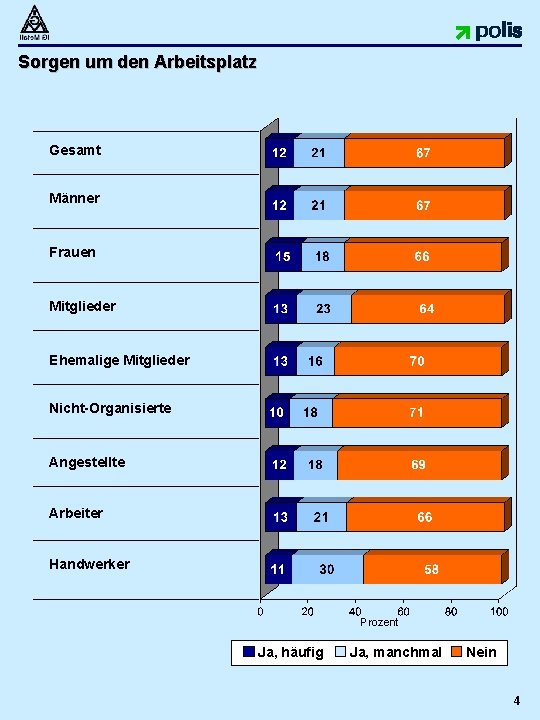 Sorgen um den Arbeitsplatz Gesamt Männer Frauen Mitglieder Ehemalige Mitglieder Nicht-Organisierte Angestellte Arbeiter Handwerker